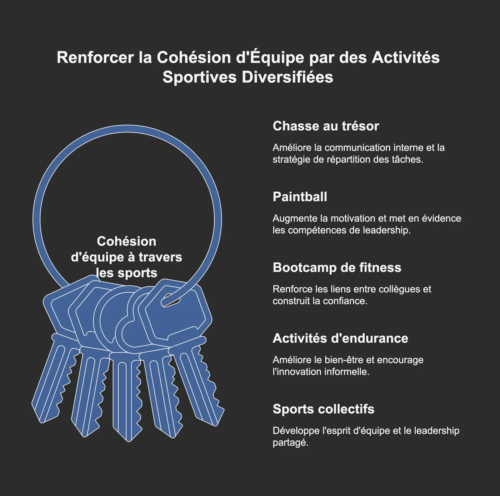 Infographic: strengthening team cohesion through sporting activities (treasure hunt, paintball, boot camp, endurance, team sports)