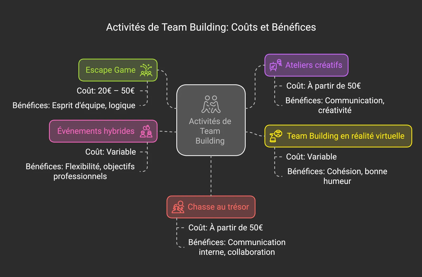 Infographic: team-building activities, costs and benefits (escape game, creative workshops, virtual reality, treasure hunt)