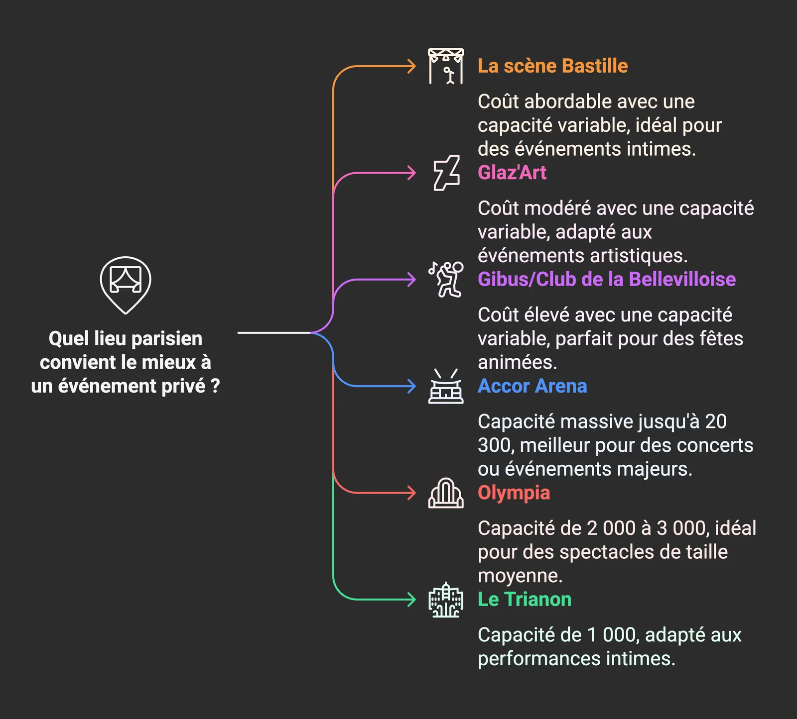 Infographic: which Parisian venue for a private event (La scène Bastille, Glaz'Art, Gibus, Accor Arena, Olympia, Le Trianon)