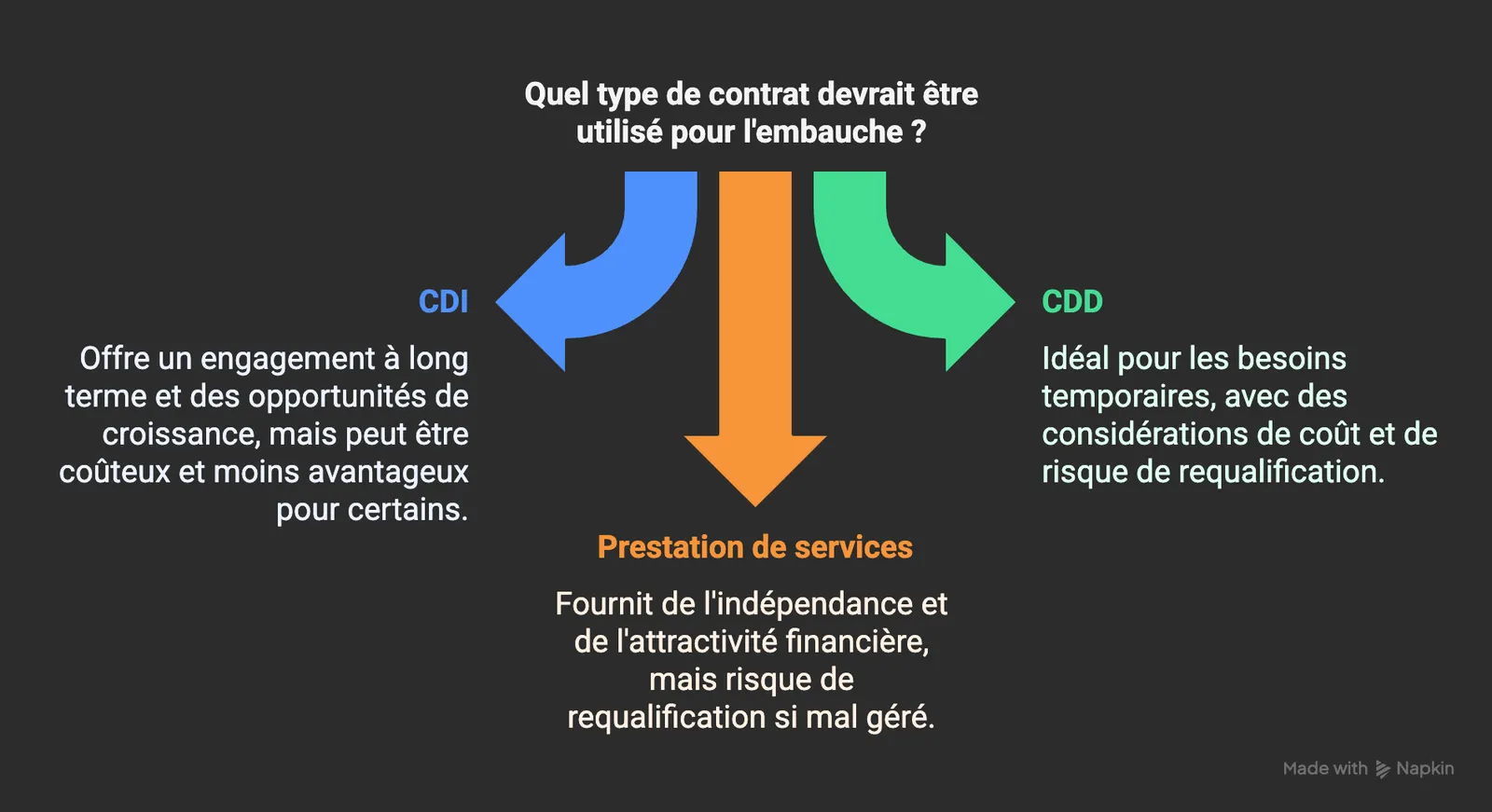 Infographic: which type of contract to choose (CDI, CDD or service contract)
