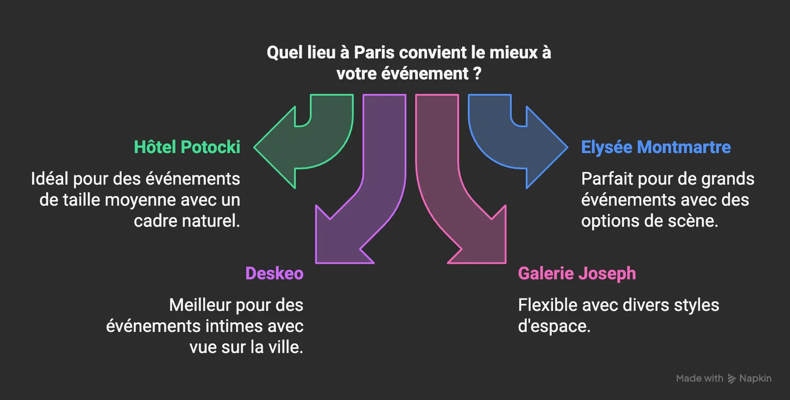 Infographic: which venue in Paris for your event (Hôtel Potocki, Deskeo, Galerie Joseph, Elysée Montmartre)