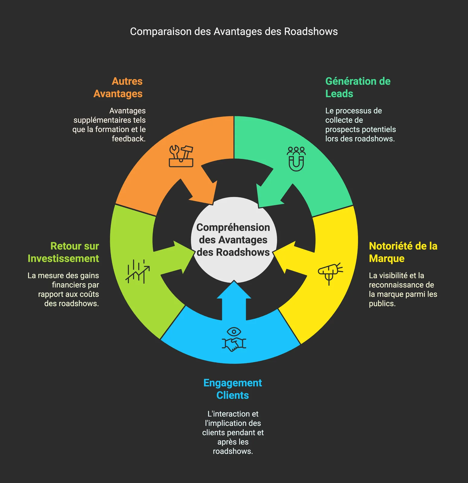 Infographic: the benefits of a roadshow (leads, brand awareness, customer engagement, return on investment)