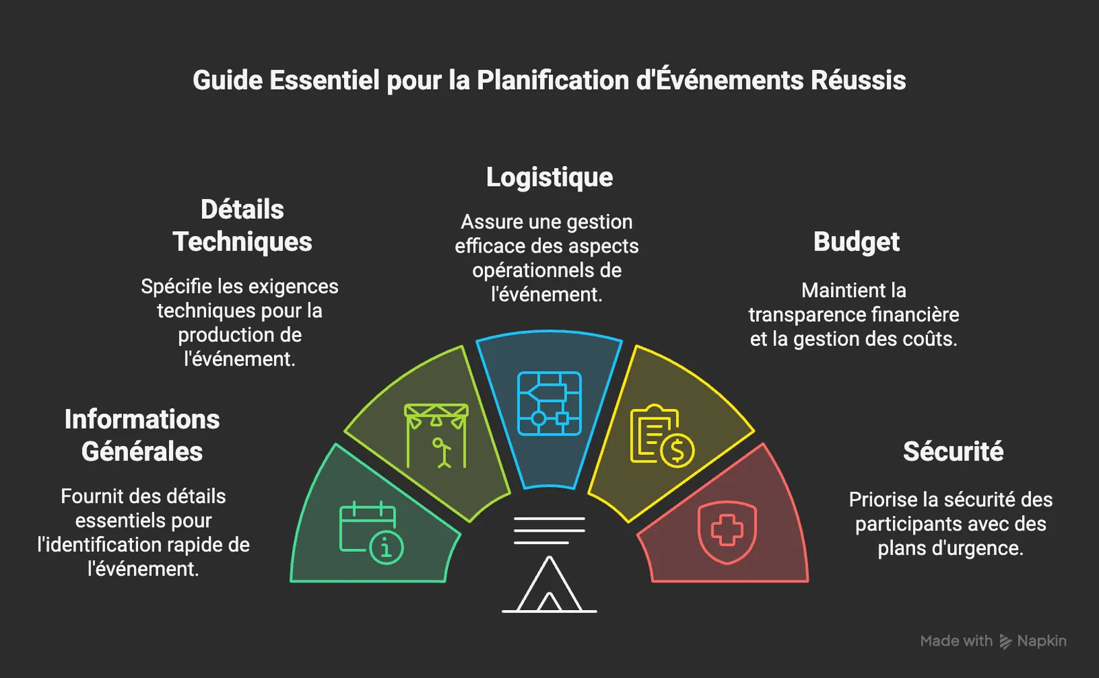 Infographic: the five sections of an event technical specification (general information, technical details, logistics, budget, safety)