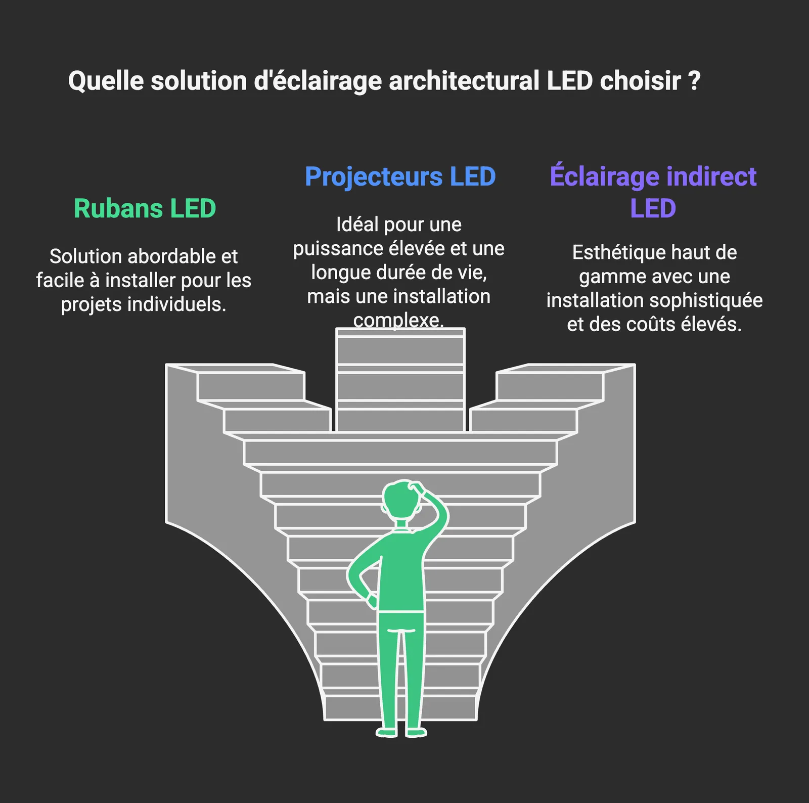 Infographic: which LED architectural lighting solution to choose (strips, projectors, indirect lighting)