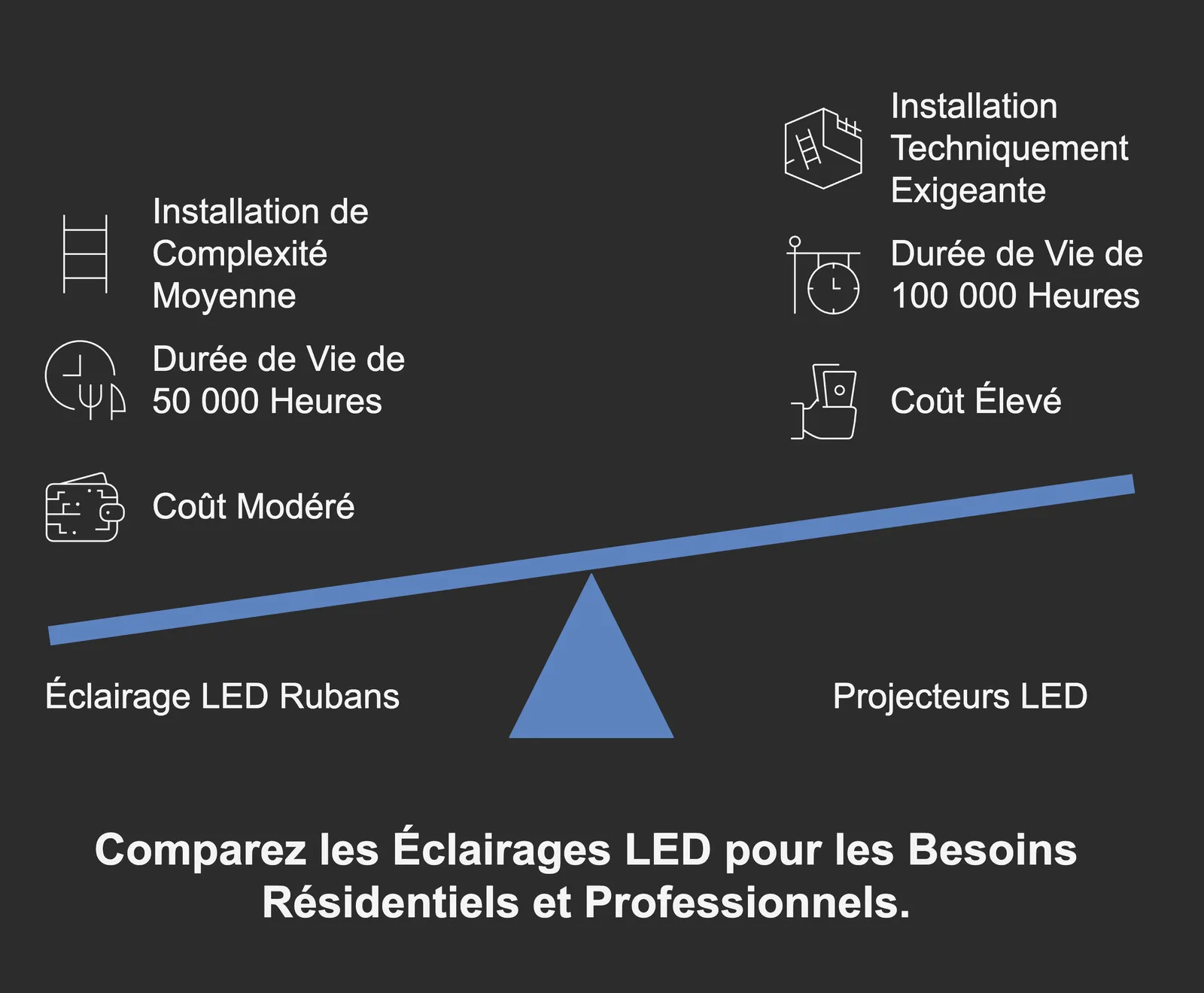Infographic: LED strips or LED projectors compared on installation, lifespan and cost