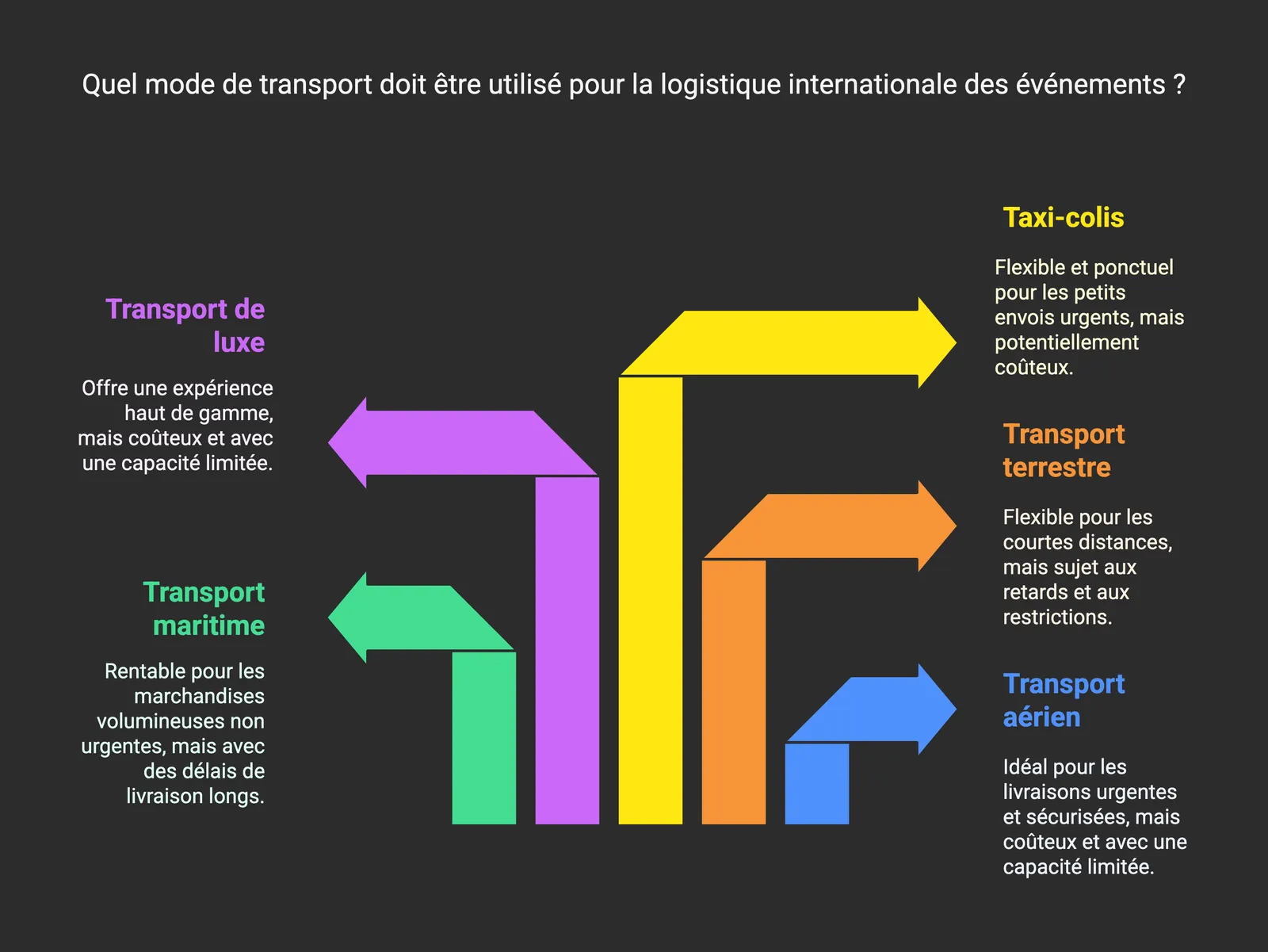 Infographic: which mode of transport for international logistics (luxury, sea, express courier, road, air)