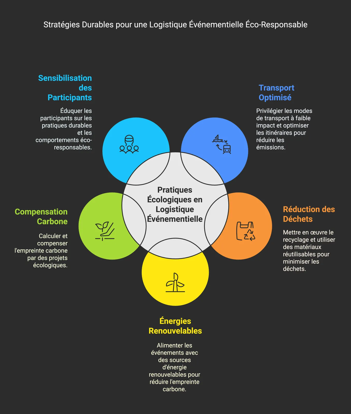 Infographic: five strategies for eco-responsible event logistics