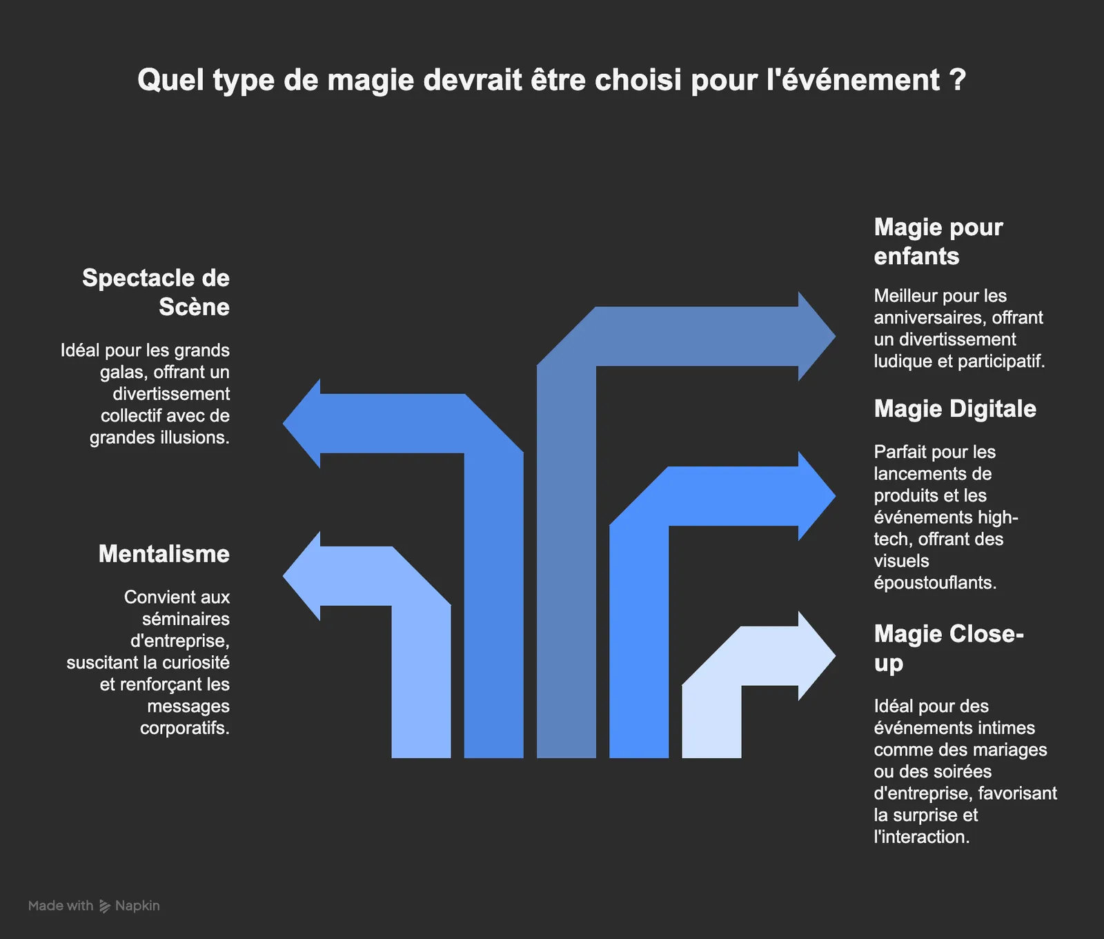 Infographic: which type of magic for your event (stage, mentalism, children's, digital, close-up)