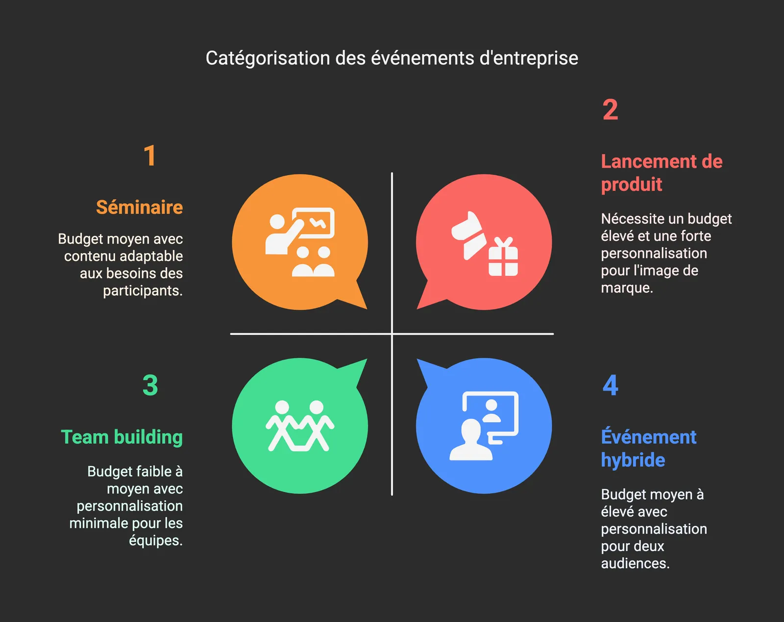Infographic: four categories of corporate events and their budget