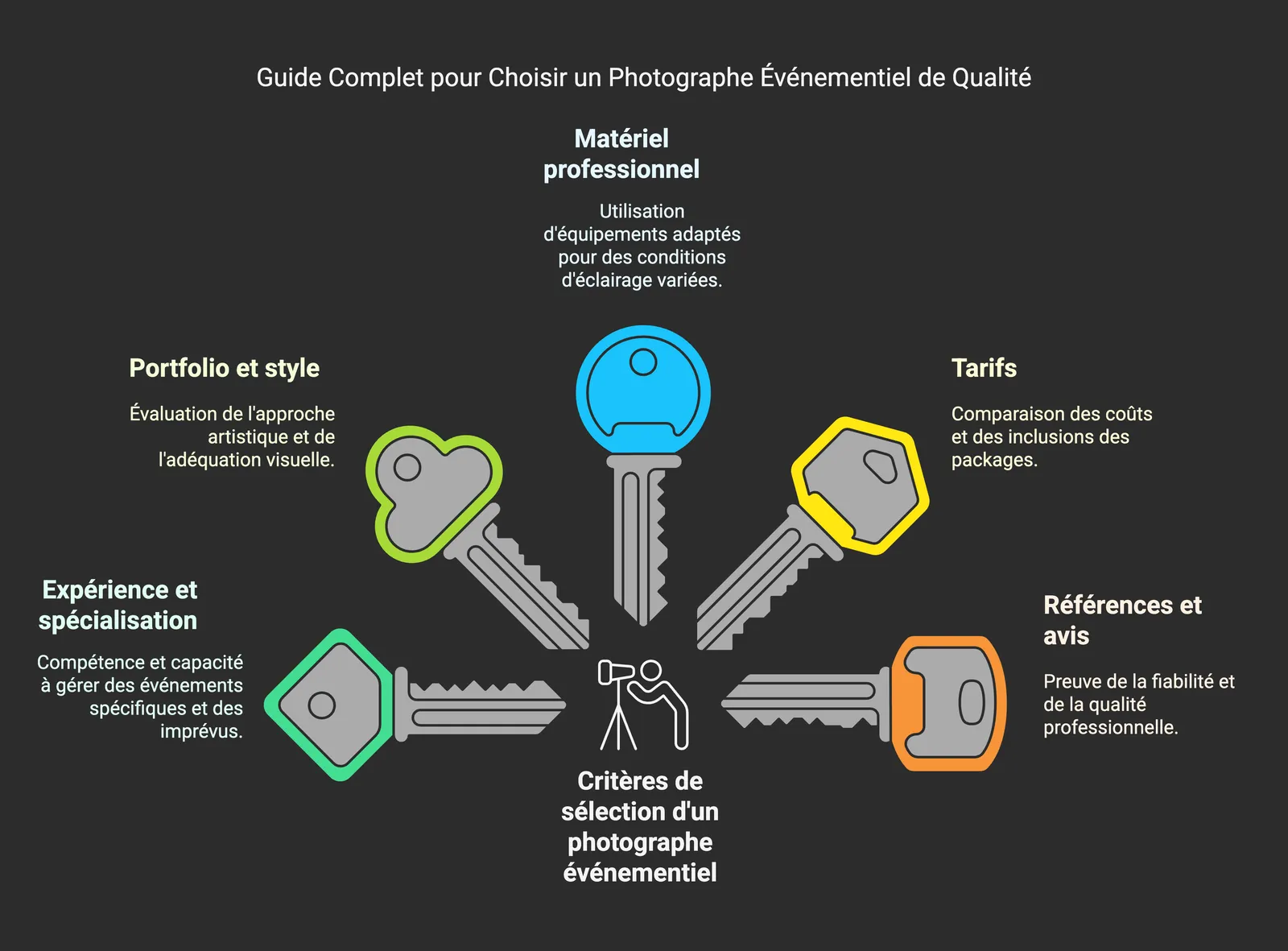 Infographic: six criteria for choosing an event photographer