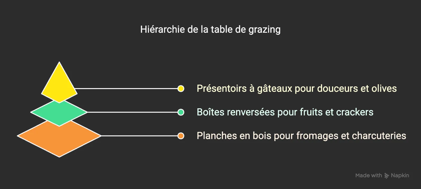 Infographic: the three tiers of a grazing table