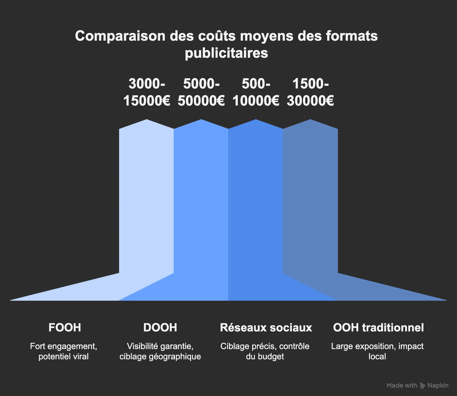 Infographic: average costs of advertising formats (FOOH, DOOH, social media, traditional OOH)